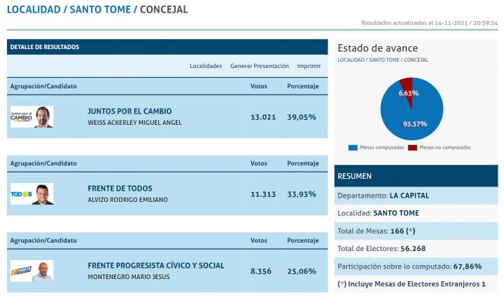Weiss Ackerley, Miravette, Alvizo y Montenegro son los concejales electos
