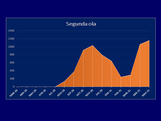 Mayo 2021 es el mes con el más alto índice de contagios y mayor letalidad en Santo Tomé desde el comienzo de la pandemia