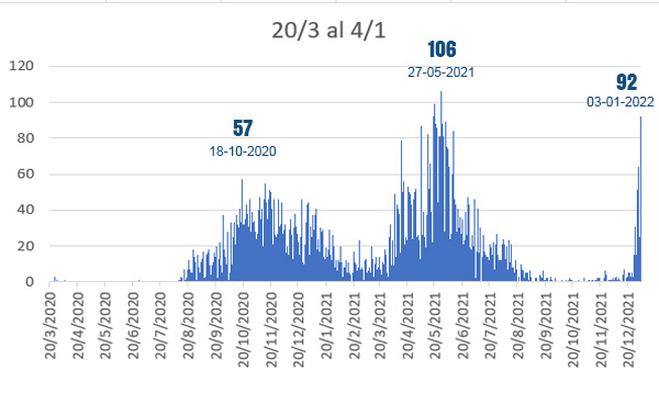 Así evolucionaron los contagios de covid 19 en Santo Tomé desde el comienzo de la pandemia