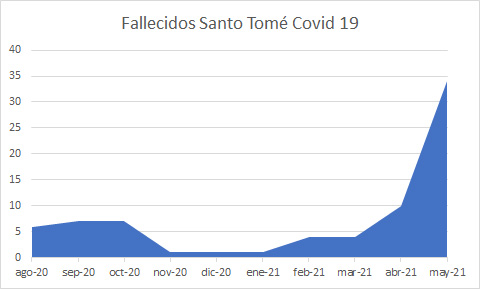 Fallecidos hasta el 31 de mayo 2021
