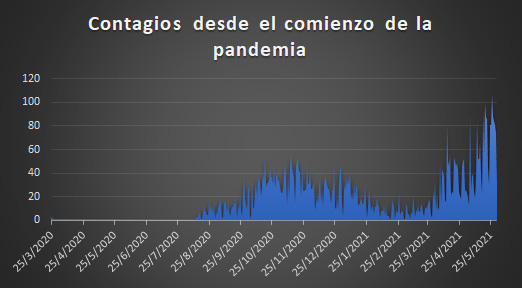 Casos positivos hasta el 31 de mayo 2021