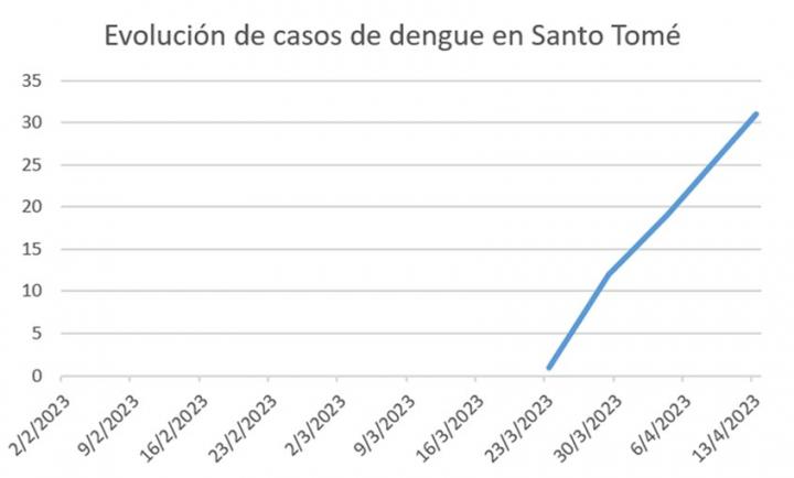 Dengue:  sigue creciendo sin parar el número de casos en Santo Tomé