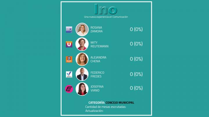 A LA ESPERA DE LA NUEVA CONFORMACIÓN DEL CONCEJO