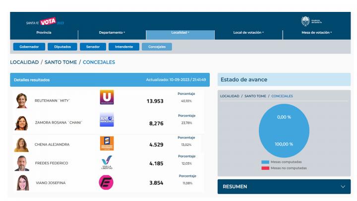 Los números en categoría Concejo Municipal