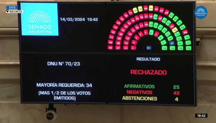 Revés para el Gobierno: el Senado rechazó el DNU de Javier Milei y se define en Diputados