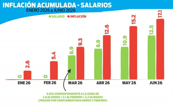El gremio docente puso los números sobre la mesa